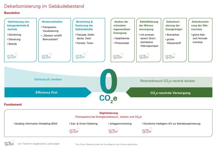 Techem veröffentlicht Nachhaltigkeitsbericht 2022: CO2-Fußabdruck und Energieverbrauch weiter reduziert