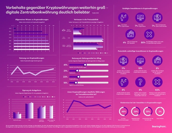 Stimmungsbild: Vorbehalte gegenüber Kryptowährungen weiterhin groß – digitale Zentralbankwährung deutlich beliebter