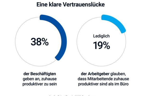 Produktivitätsdebatte: Chefs und Mitarbeitende reden beim Thema Arbeitsort aneinander vorbei