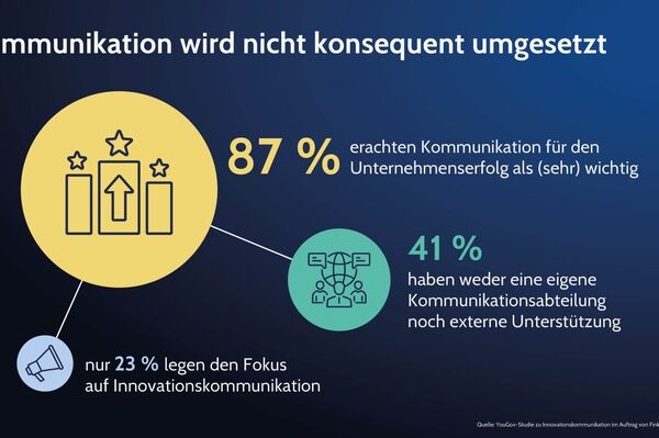 Mangelnde Kommunikation frisst Innovationsstärke deutscher Unternehmen / Deutschland ist weltweit Vize-Weltmeister bei Patentanmeldungen, investiert aber zu wenig in Innovationsreputation