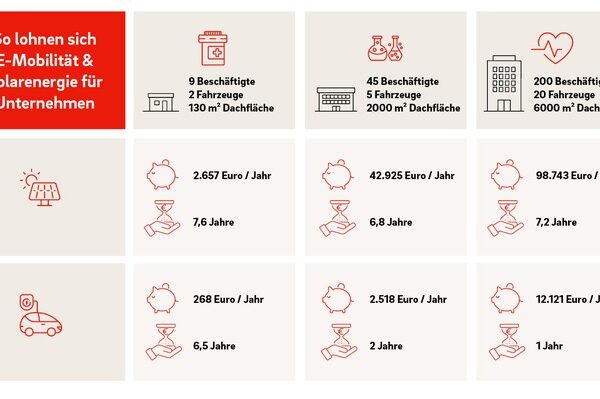 E.ON Analyse zu Unternehmen: mehr als 100.000 Euro jährlich durch Solaranlage und E-Autos sparen